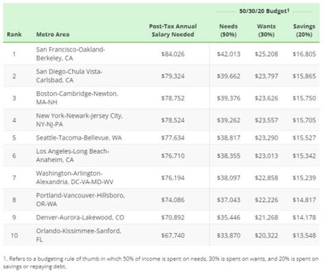 Denver metro has 7th-highest inflation among these US metros