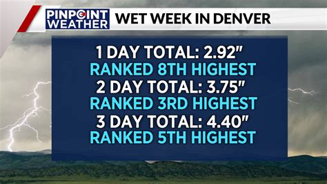 Denver rainfall records set during 3-day storm