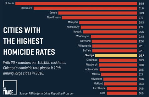 Denver ranks high among cities with the largest homicide rates