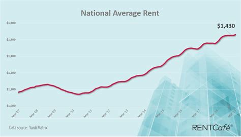 Denver rent down 2% year over year, rent growth slowing nationally