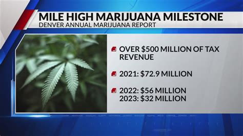 Denver surpasses $500 million in marijuana tax revenue