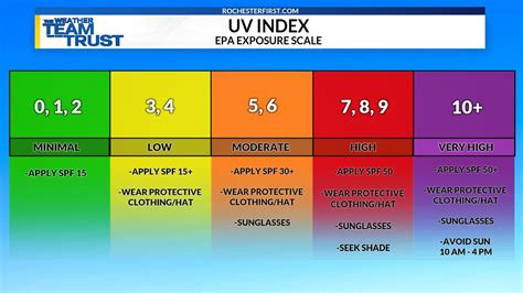 The UV Index provides a daily forecast of the expected risk of overexposure to the sun. The Index predicts UV intensity levels on a scale of 1 to 11+, where 1 indicates a minimal risk of overexposure and 11+ means a very high risk. Calculated on a next-day basis for dozens of cities across the United States, the UV Index takes into account .... 
