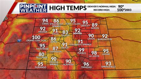Denver weather: Break from 90s before high heat returns again