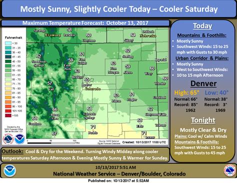 Denver weather: Breezy sunny day, followed by rain at night shifting to snow