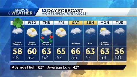 Denver weather: Cloudy with a chance for showers and thunderstorms