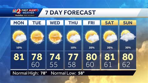 Denver weather: Cool, breezy days with mostly sunny skies Friday through the weekend