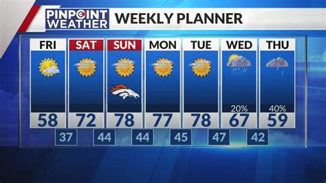 Denver weather: Cooler Friday with frost, freeze warnings