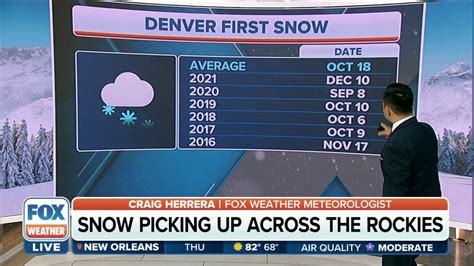 Denver weather: First measurable Colorado mountain snow, Denver's first freeze