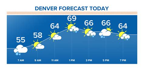 Denver weather: Front Range rain showers, mountain snow