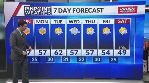 Denver weather: More mild days ahead
