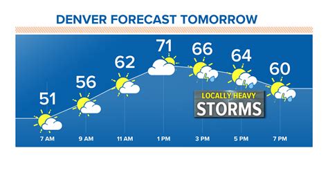 Denver weather: Mostly sunny early, with chance of thunderstorms in the afternoon