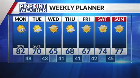 Denver weather: Staying warm with isolated showers