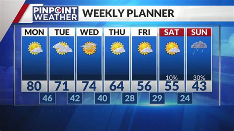 Denver weather: Warm Monday before end of week cooldown