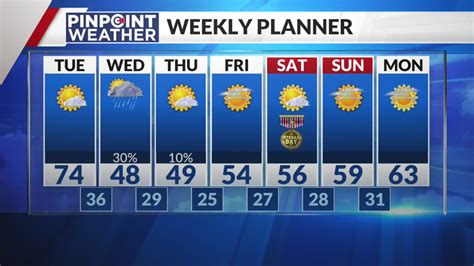 Denver weather: Warm again before rain, snow, and cooldown
