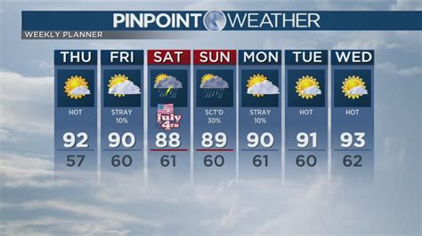 Denver weather: Will an umbrella be needed on July 4?