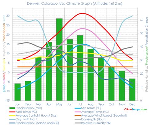 Denver weather by month.  Detailed climate information with charts - average mont...