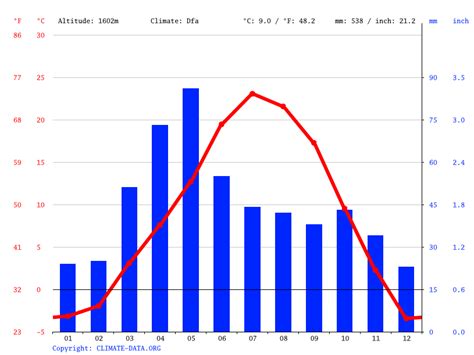Denver weather celsius.  Denver/Stapleton Int.  A climate graph showing rainfall, tempera...
