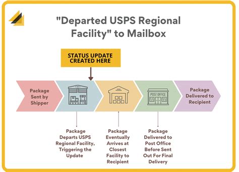 Here’s the updates that I’ve gotten since it arrived to my state: September 20, 2020 In Transit to Next Facility Your package is moving within the USPS network and is on track to be delivered to its final destination. It is currently in transit to the next facility. September 16, 2020, 10:46 pm Arrived at USPS Regional Facility OPA LOCKA FL ...