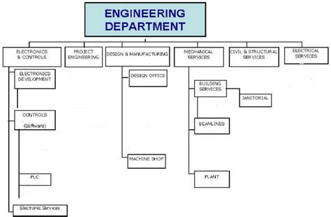 Department Of Engineering Services