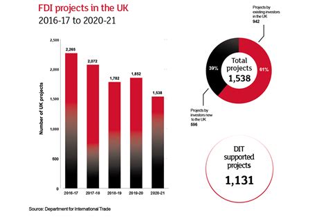 Department for International Trade inward investment …