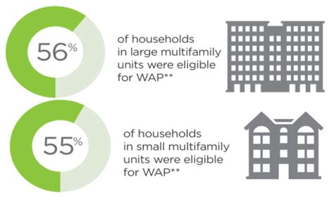 Department of Public Utilities Multi-Family & Commercial