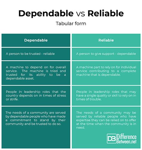 Dependable synonym.  Note: This is a paid announcement from Reliable Heating ...