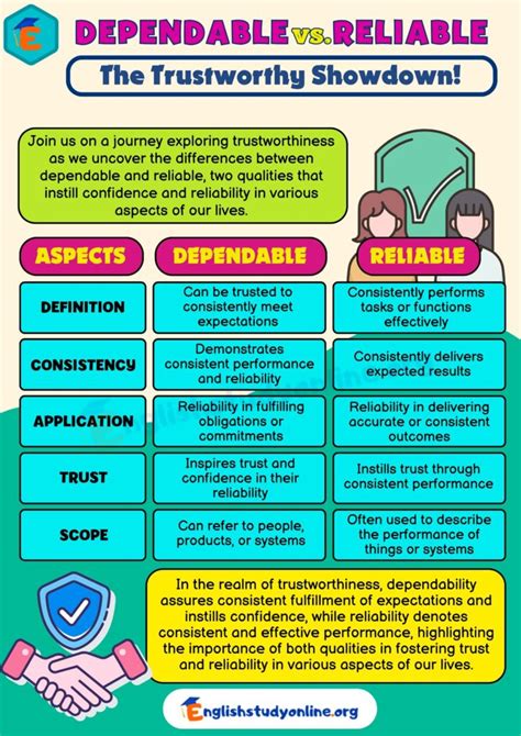 Dependable synonym.  dependable reliable vs.  Another way to say Dependab...