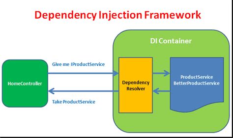 Dependency Injection and Reflection for Frameworks in NET Core