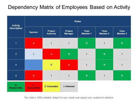 Dependency Matrix Of Employees Based On Activity PowerPoint Templates