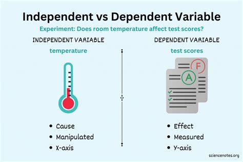Dependent Variable Difference Between Independent and Dependent
