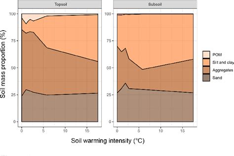 Depletion of soil carbon and aggregation after strong warming of …