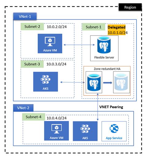 Deploy Azure Database for PostgreSQL (flexible) with VNet