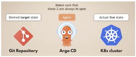 Deploy GitOps with Argo CD and OCI Engine