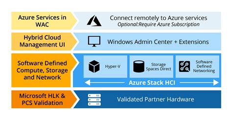 Deploy SDN using Windows Admin Center - Azure Stack HCI