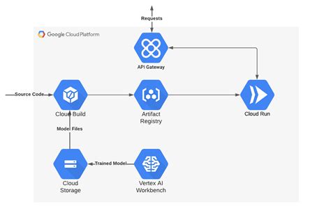 Deploy a Machine Learning Model on Google AI Platform