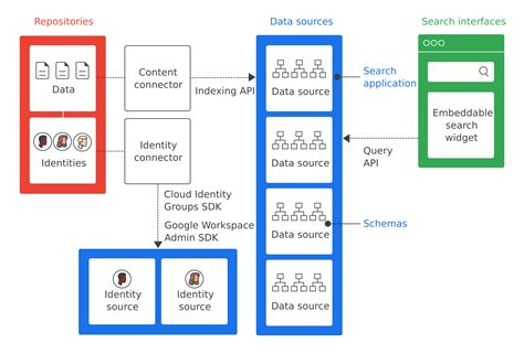 Deploy a database connector Cloud Search Google Developers