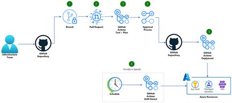 Deploy to Azure with IaC and GitHub Actions - Azure DevOps