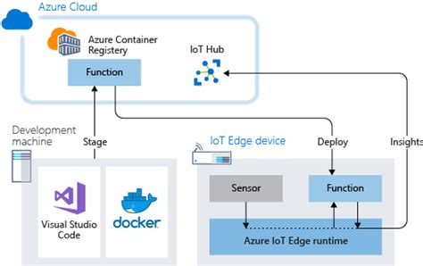 Deploying Azure function getting
