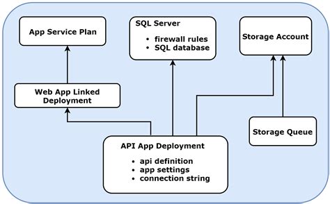 Deploying Azure resources using ARM templates Ramya Jayapal