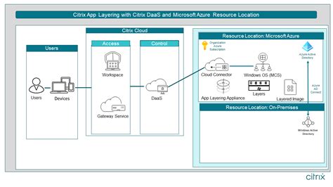 Deploying Citrix App Layering in Azure LaptrinhX