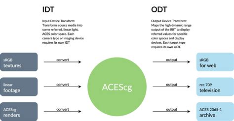 approach for guide