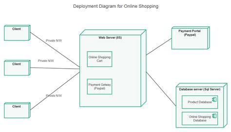 Deployment Diagram Explained EdrawMax Online
