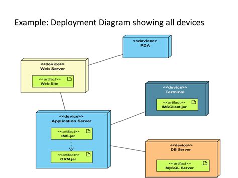 Deployment Diagram Software Engineering
