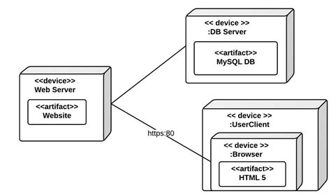 Deployment Diagram Tutorial Lucidchart