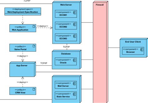 Deployment Diagram Tutorial What is a Deployment Diagram Deployment