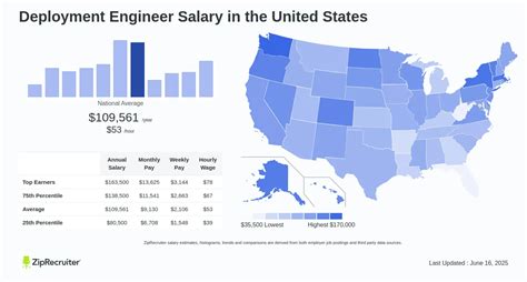 Deployment Engineer Salary