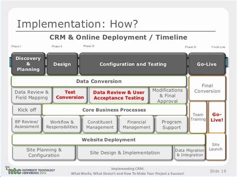 Deployment Plan Project Management Lovely Implementing Crm What Works