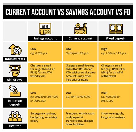 Deposits – Savings Account, Current Account, Fixed