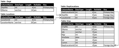 Dept table in sql. Aug 24, 2018 · Learn how to create and populate the EM...