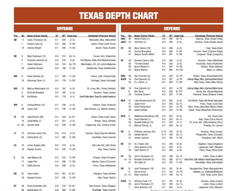 Depth Chart for Texas A&M. Gator Sports